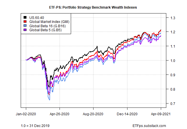 Portfolio Strategy Benchmark Wealth Indexes