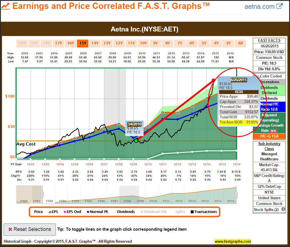 AET Earnings and Price
