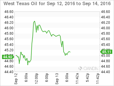 West Texas Oil 2 Day Chart