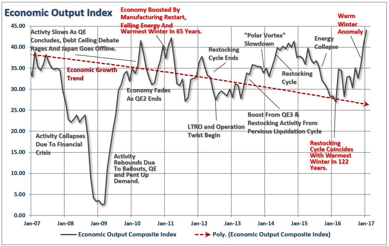 Economic Output Index 2007-2017