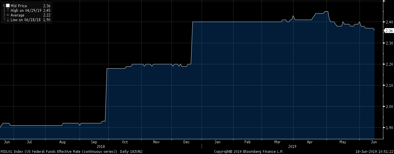 fed funds rate