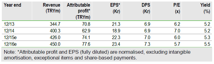ISMEN: Revenue, EPS, P/E, Yield Table