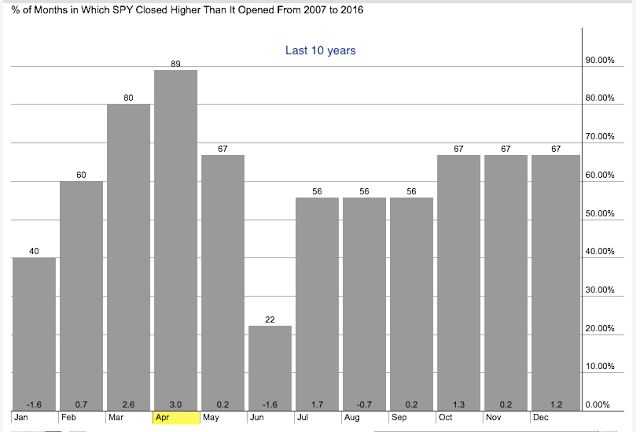 % Months When SPY Closed Higher Than It Opened 2007-2016