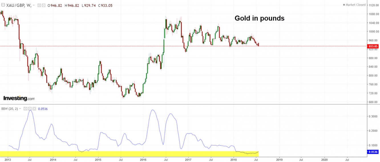 Gold in pounds