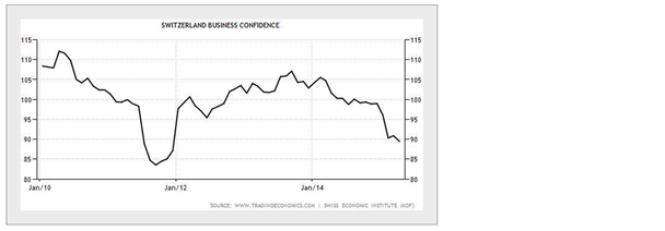 Swiss Business Confidence