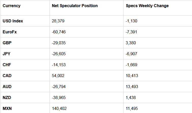 Table Of Large Speculator Levels & Weekly Changes