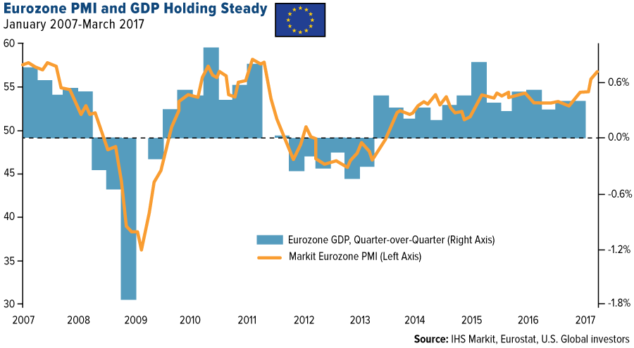 Rising EU Output