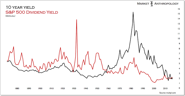 10-year, SPX Annual Chart