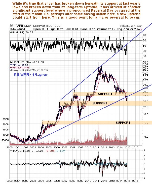Silver Daily, 15-Y Overview