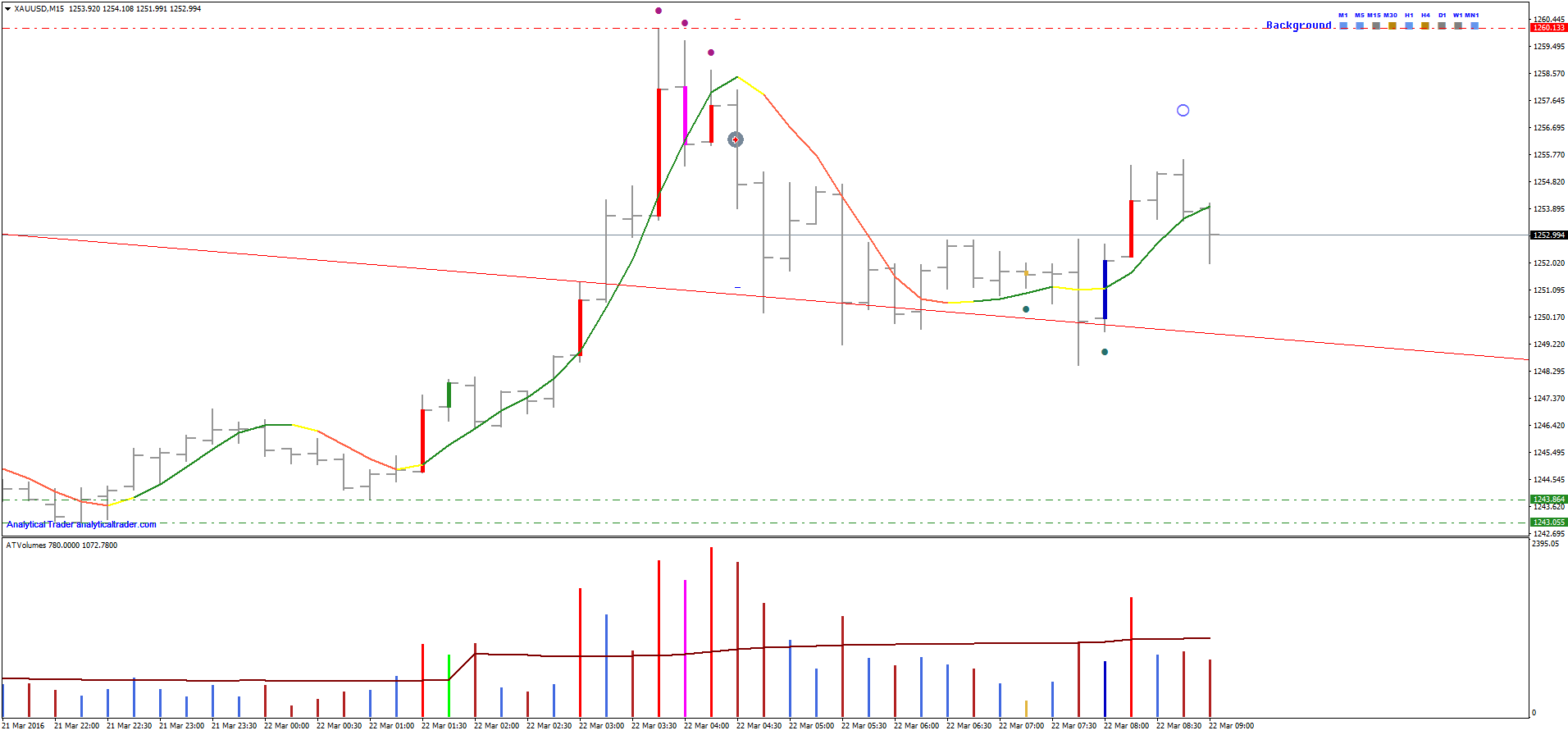 XAU/USD M15 Chart