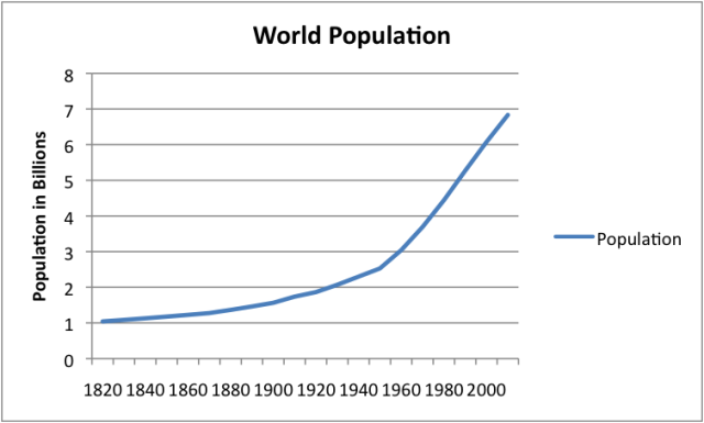 World-Population-1820-to-2010