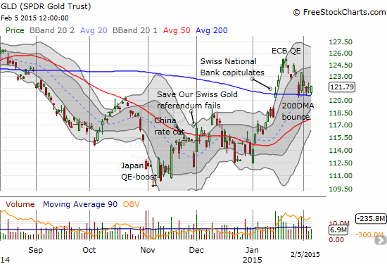 SPDR Gold Shares (GLD) is clinging to 200DMA support 