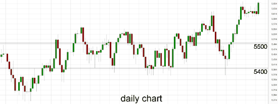 Australia 200 Daily Chart