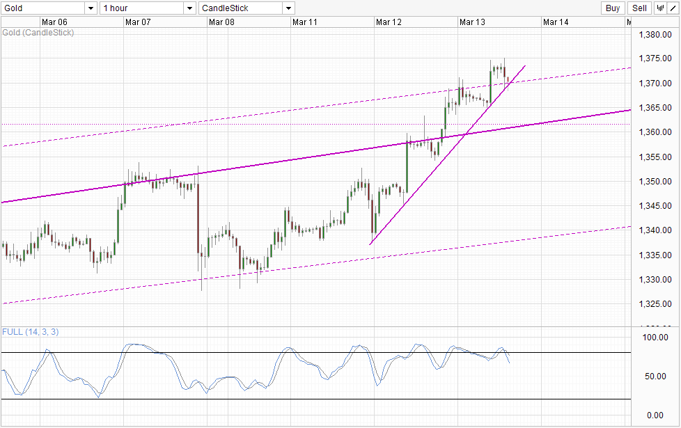 Gold Hourly