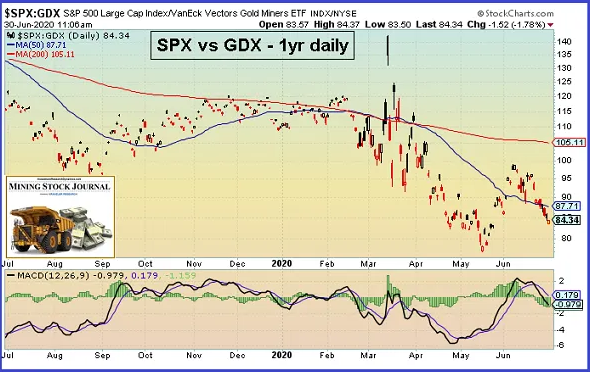 SPX vs GDX 1 Year - Daily Chart