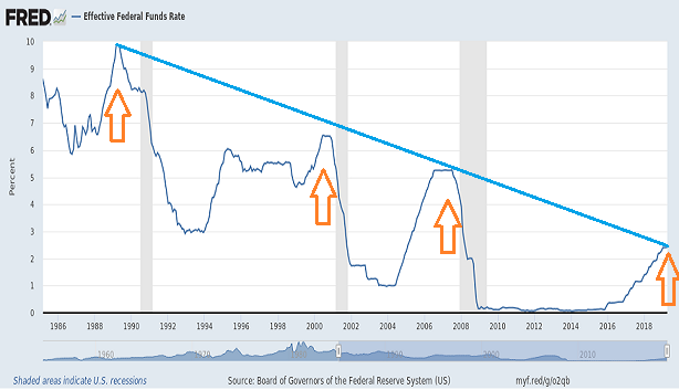 Federal Funds Rate