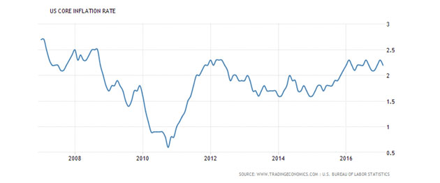 U.S. Core Inflation Rate