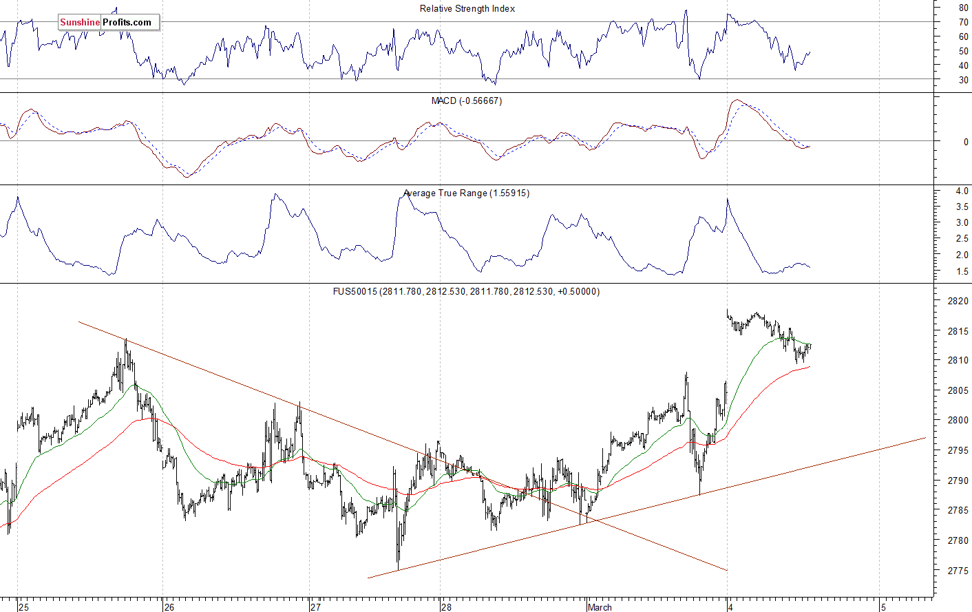 S&P 500 futures contract - S&P 500 index chart