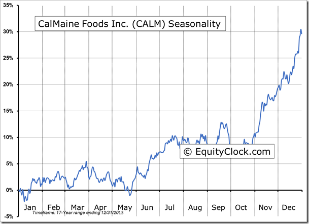 CALM Seasonality Chart