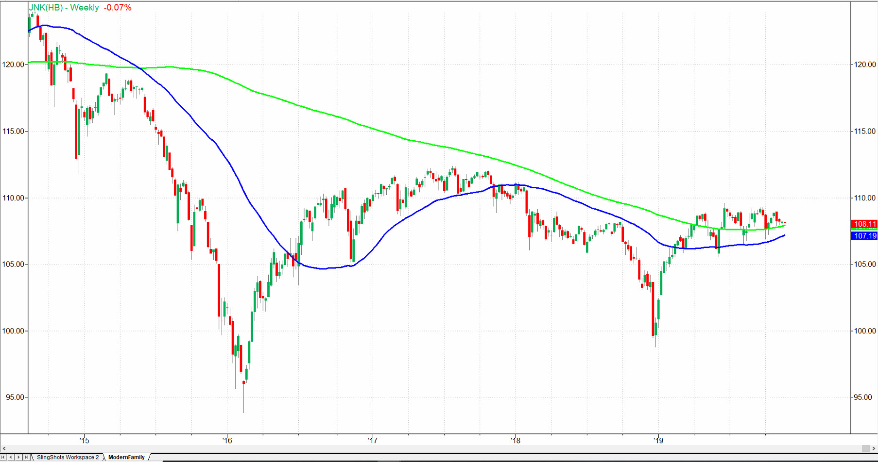 JNK (HB) Weekly Chart