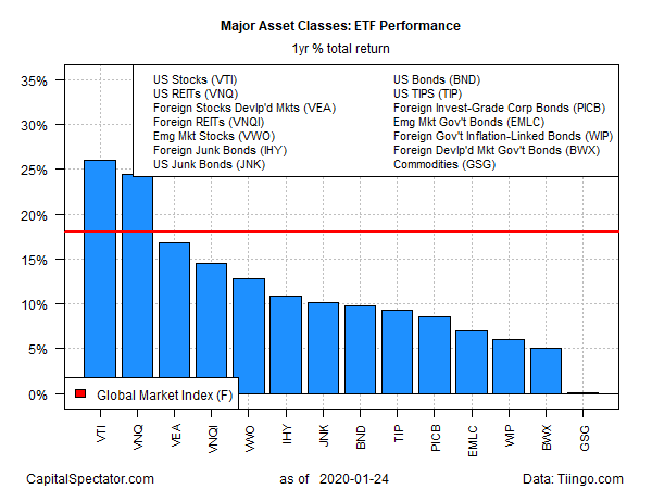 ETF Performance Total 1 Yr Return Chart