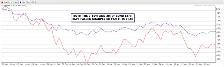 iShares 7-10 Year Treasury Bond ETF