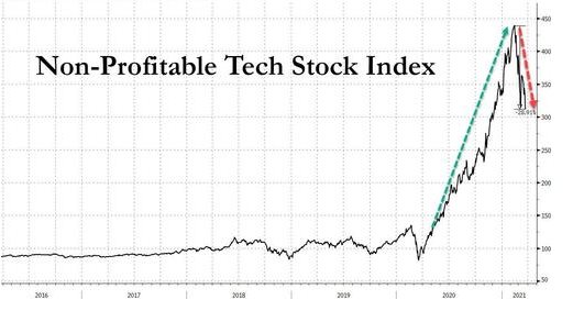 Non-profitable Tech Index