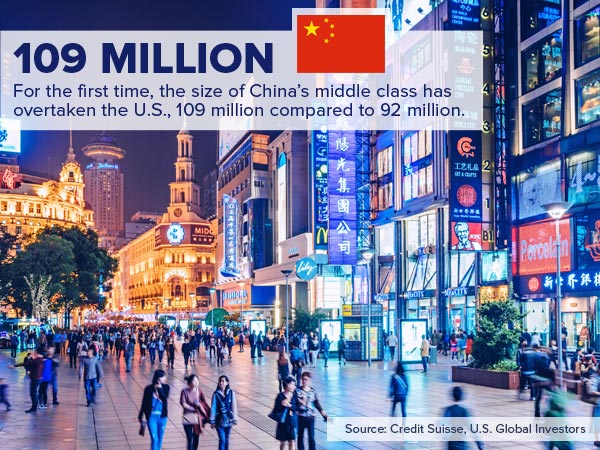 China's middle class has overtaken the U.S.