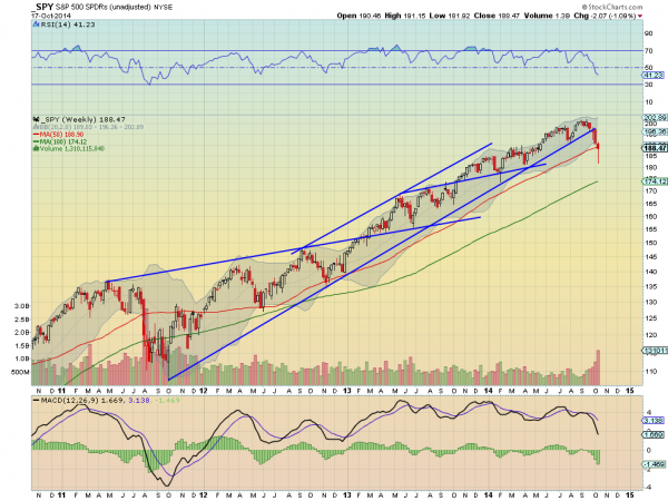S&P Weekly Chart
