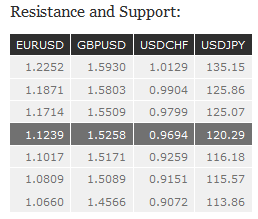 Resistance and Support