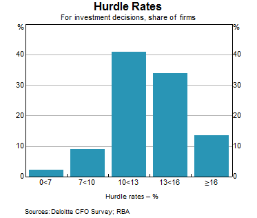 Hurdle Rates