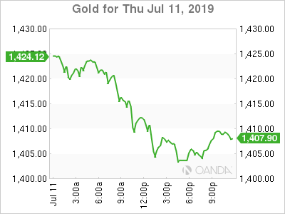 Gold Chart