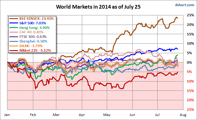 World Markets in 2014 as of July 25