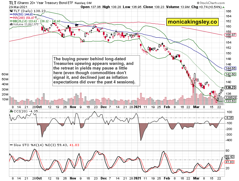 TLT Daily Chart.