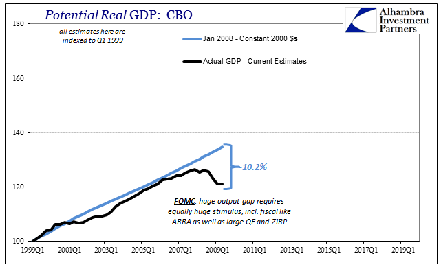 CBO Output Gap GR