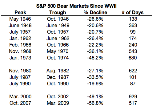 SPX Bear Markets Since WWII
