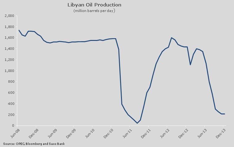 Libyan Oil Production