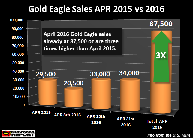 Gold Eagle Sales - April '15 vs. '16