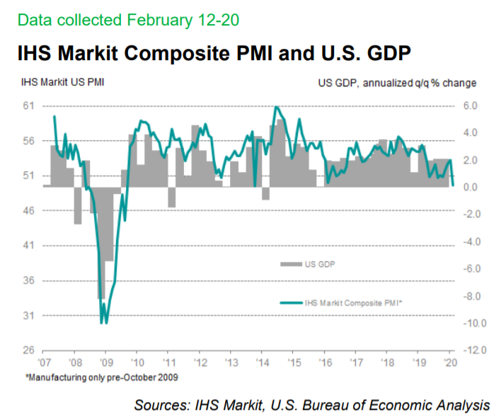 IHS Markit Composite PMI & US GDP