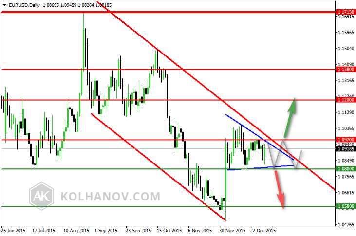 EUR/USD Daily Previous Forecast