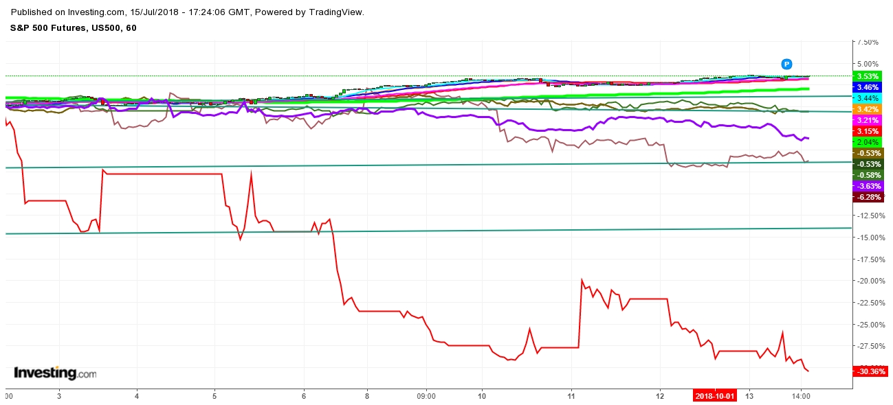 Comparative Study of Commodity, Equity Indexes And Dollar Futures 1 Hr. Chart - An Entry Into Decisive Zone