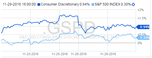 SPX vs Consumer Discretionary Index