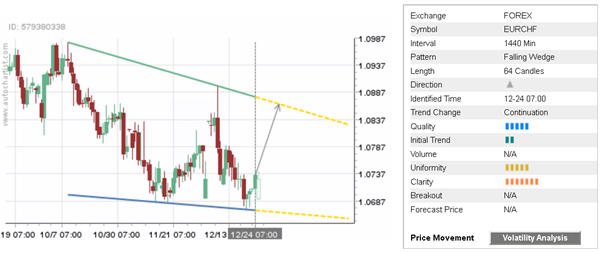 EUR/CHF 1440 Minute Chart