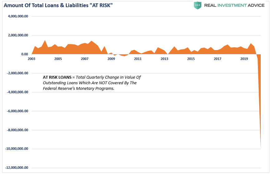 Fed Balance Sheet At Risk Loans