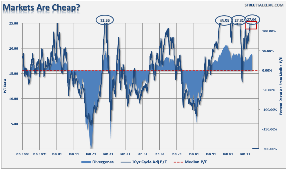 Peak Market Valuations