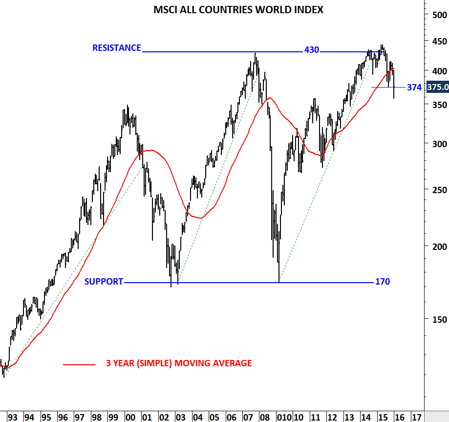MSCI All Countries Index Chart