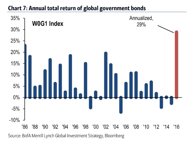 Annual total return of global government bonds 1986-2016