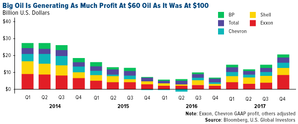 Big oil now generating as much profit at $60 oil as at $100