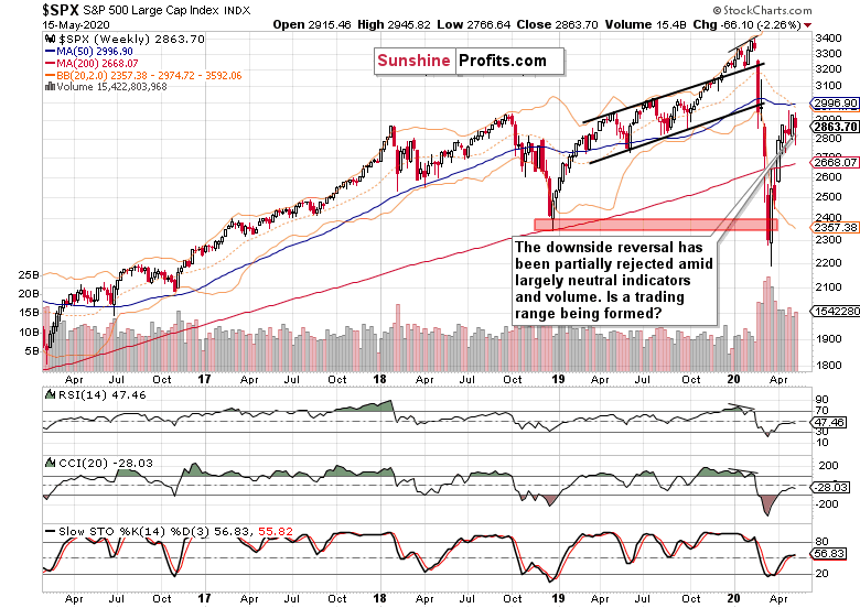 SPX Weekly Chart