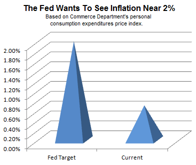 Consumption Expenditures